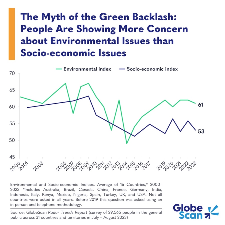 environmental-worries-outpace-socioeconomic-concerns-over-past-decade,-survey-finds