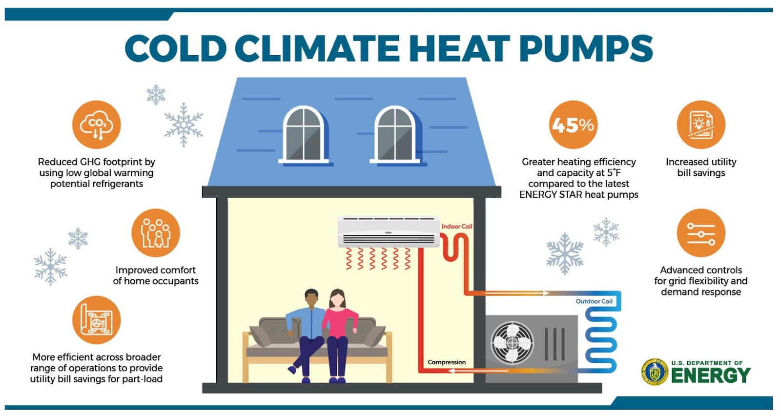 california-heat-pump-partnership-aims-for-6-million-in-6-years