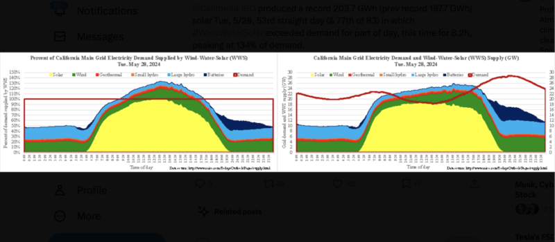 solar-passes-100%-of-power-demand-in-california!-[updated]