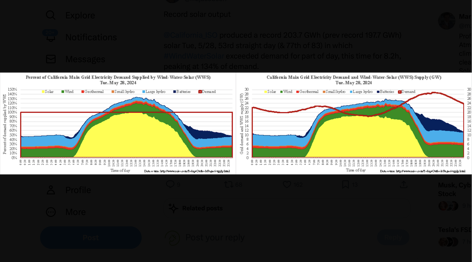 solar-passes-100%-of-power-demand-in-california!-[updated]