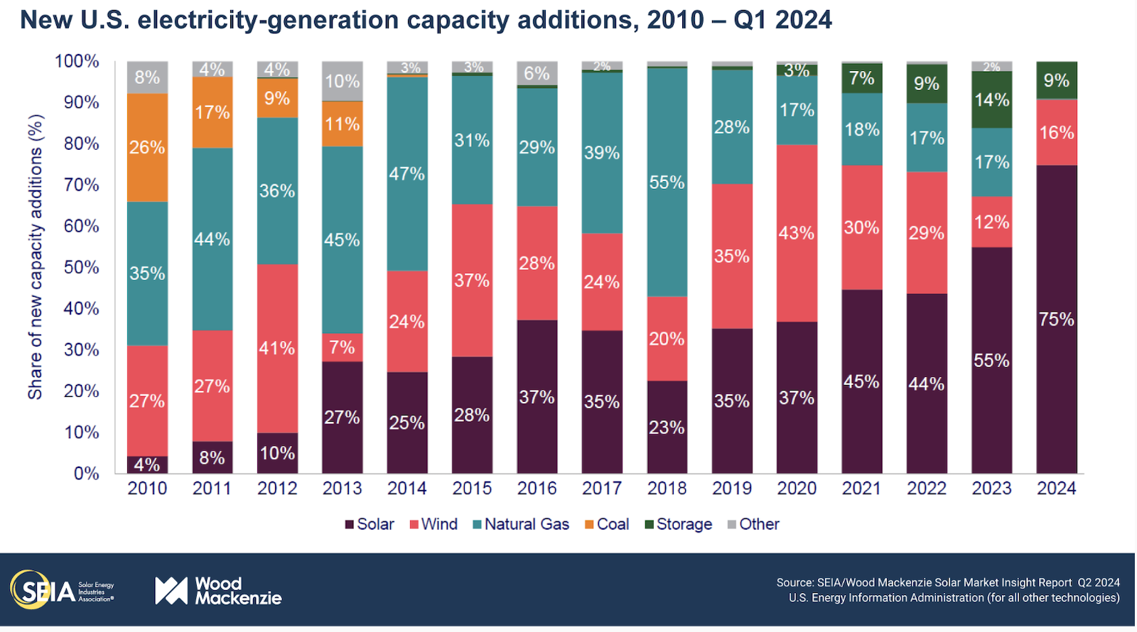 usa-solar-panel-manufacturing-capacity-soared-71%-in-q1-2024