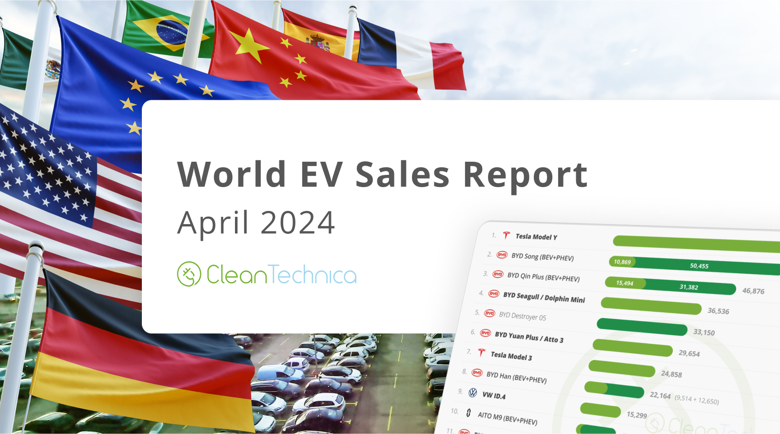 what-falling-sales?-global-ev-sales-grow-25%-in-april!