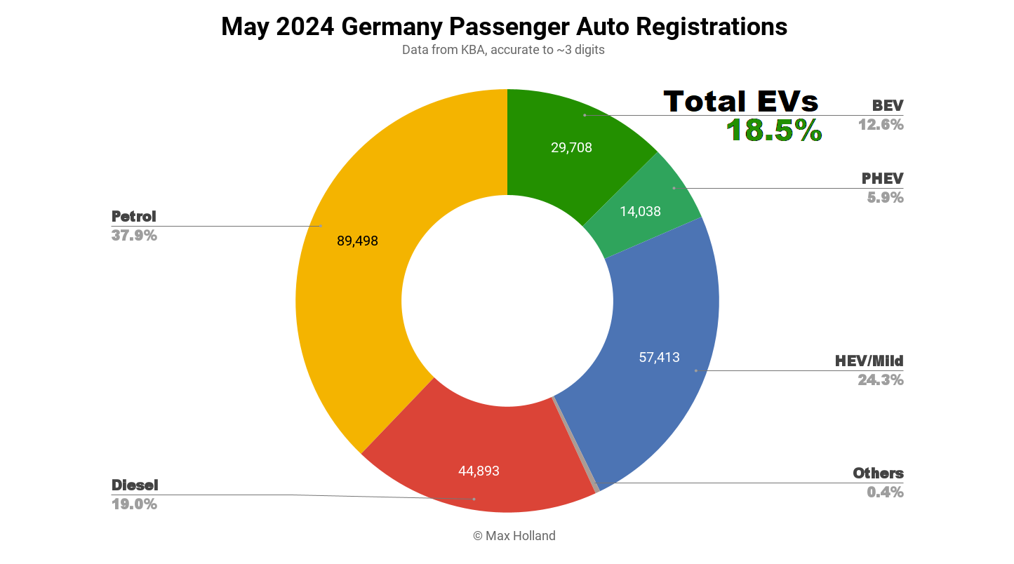 evs-at-18.5%-share-in-germany-—-backsliding-on-the-transition