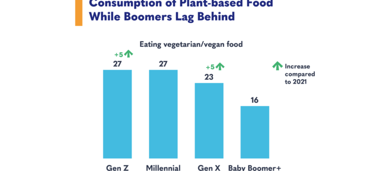 study:-younger-generations-drive-consumption-of-plant-based-food,-while-baby-boomers-lag-behind