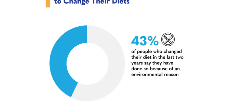 environmental-concerns-prompt-consumers-to-shift-diets,-survey-finds
