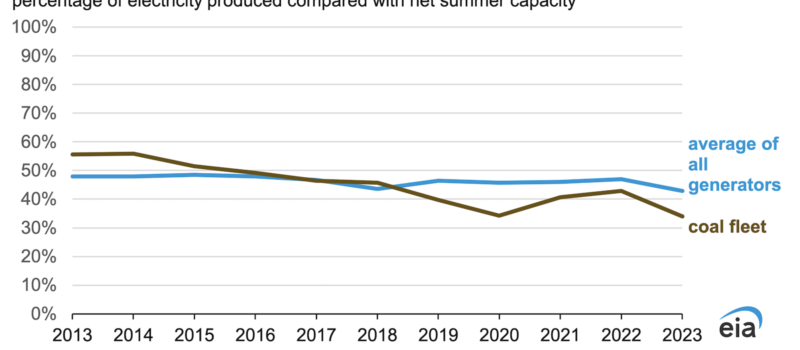 coal-capacity-factor-drops-from-55%-to-35%-in-10-years-in-pjm