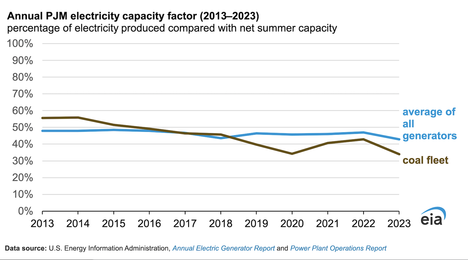 coal-capacity-factor-drops-from-55%-to-35%-in-10-years-in-pjm