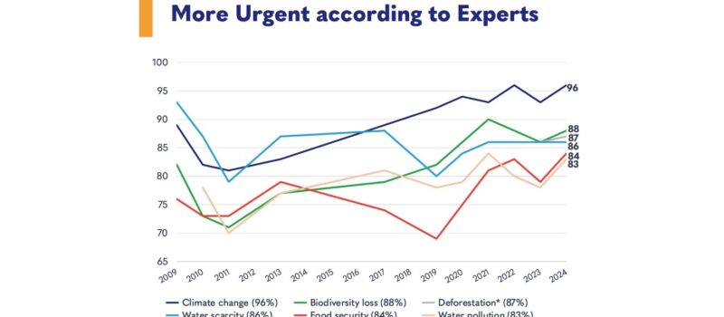 climate-related-issues-are-growing-in-urgency,-sustainability-experts-say