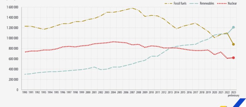 renewable-energy-44.7%-of-eu-electricity-production-in-2023-—-now-#1!