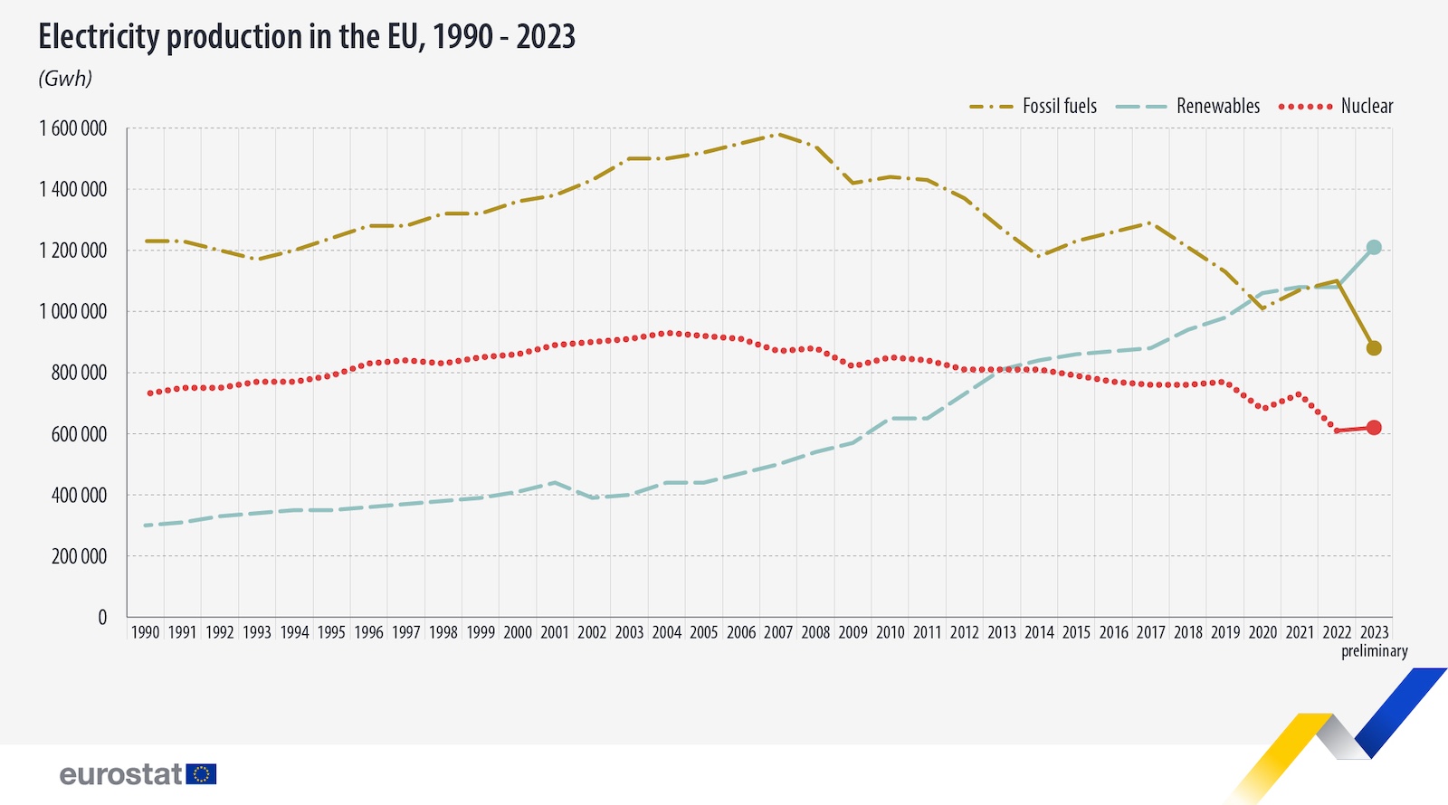renewable-energy-44.7%-of-eu-electricity-production-in-2023-—-now-#1!