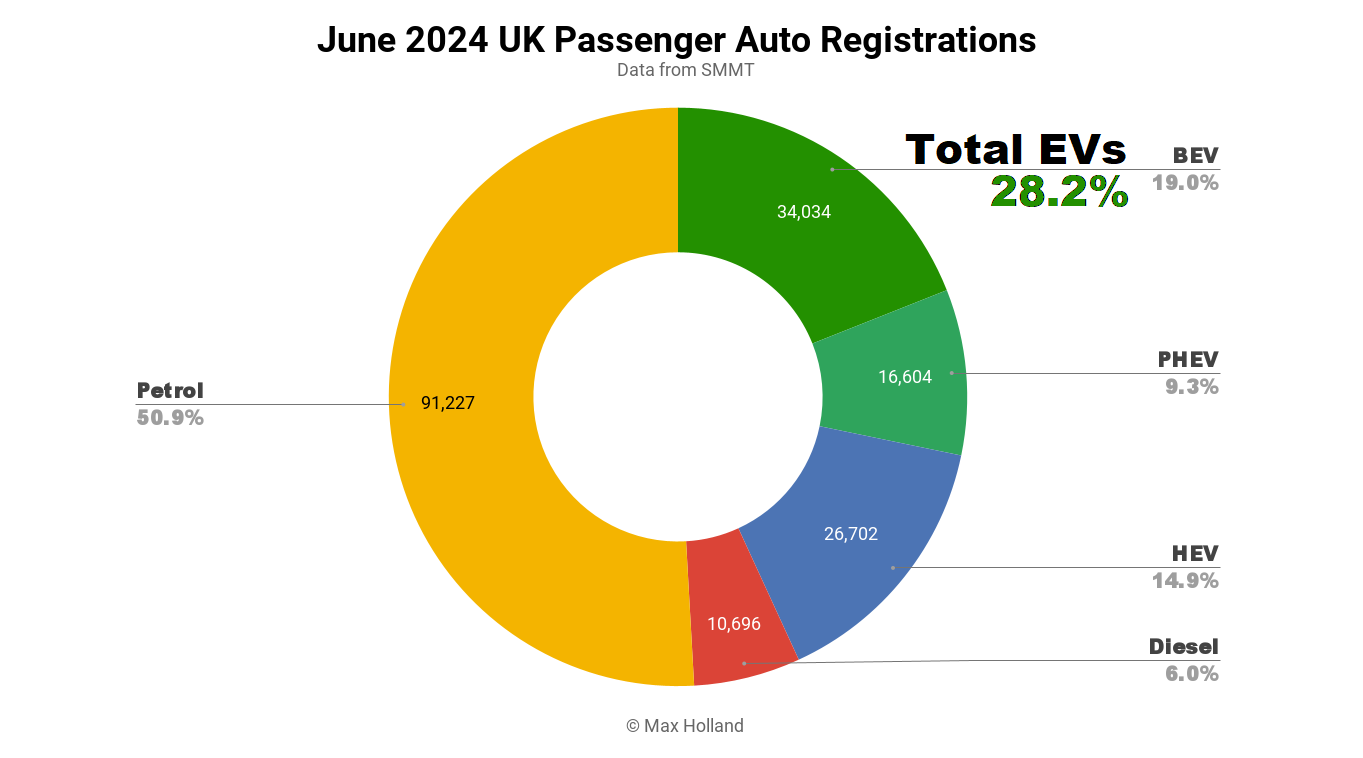 evs-take-28.2%-share-in-the-uk-—-tesla-still-leads