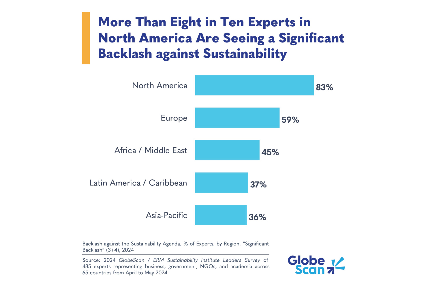 experts-in-global-north-report-significant-sustainability-backlash,-survey-finds
