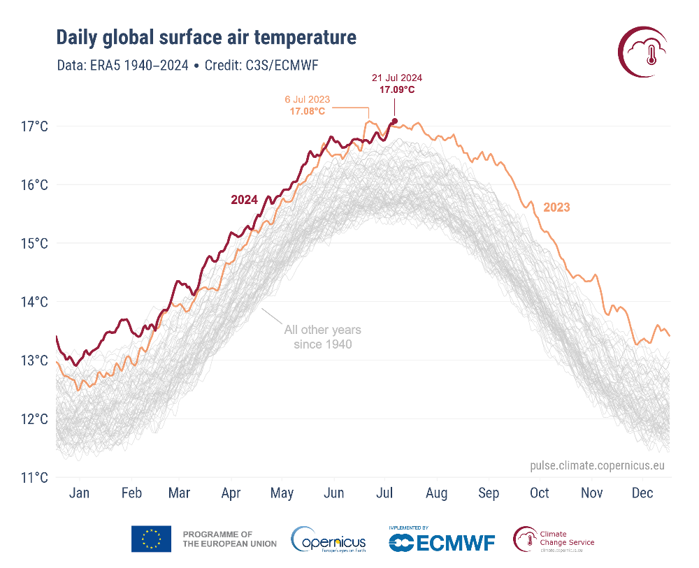 sunday,-july-21,-2024-was-the-hottest-day-ever-recorded