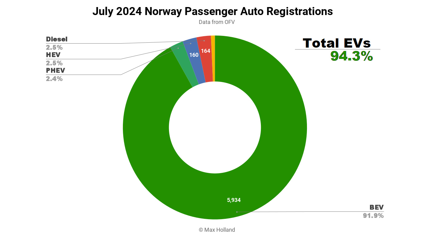 evs-take-94.3%-share-in-norway-—-new-record-high