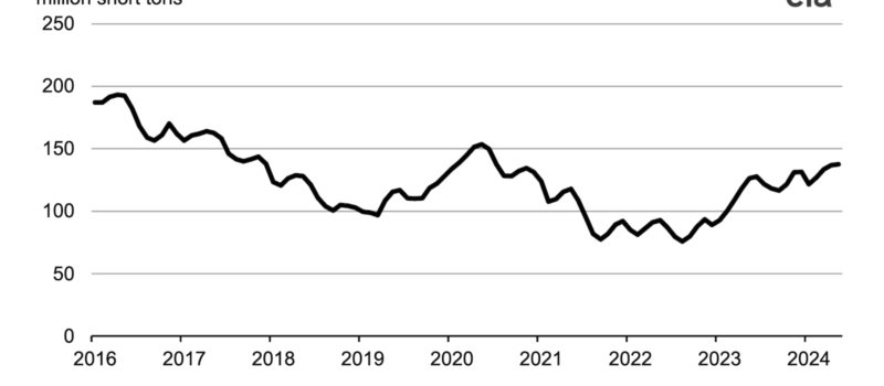 the-most-coal-is-stockpiled-at-us.-power-plants-since-2020-(covid-time)