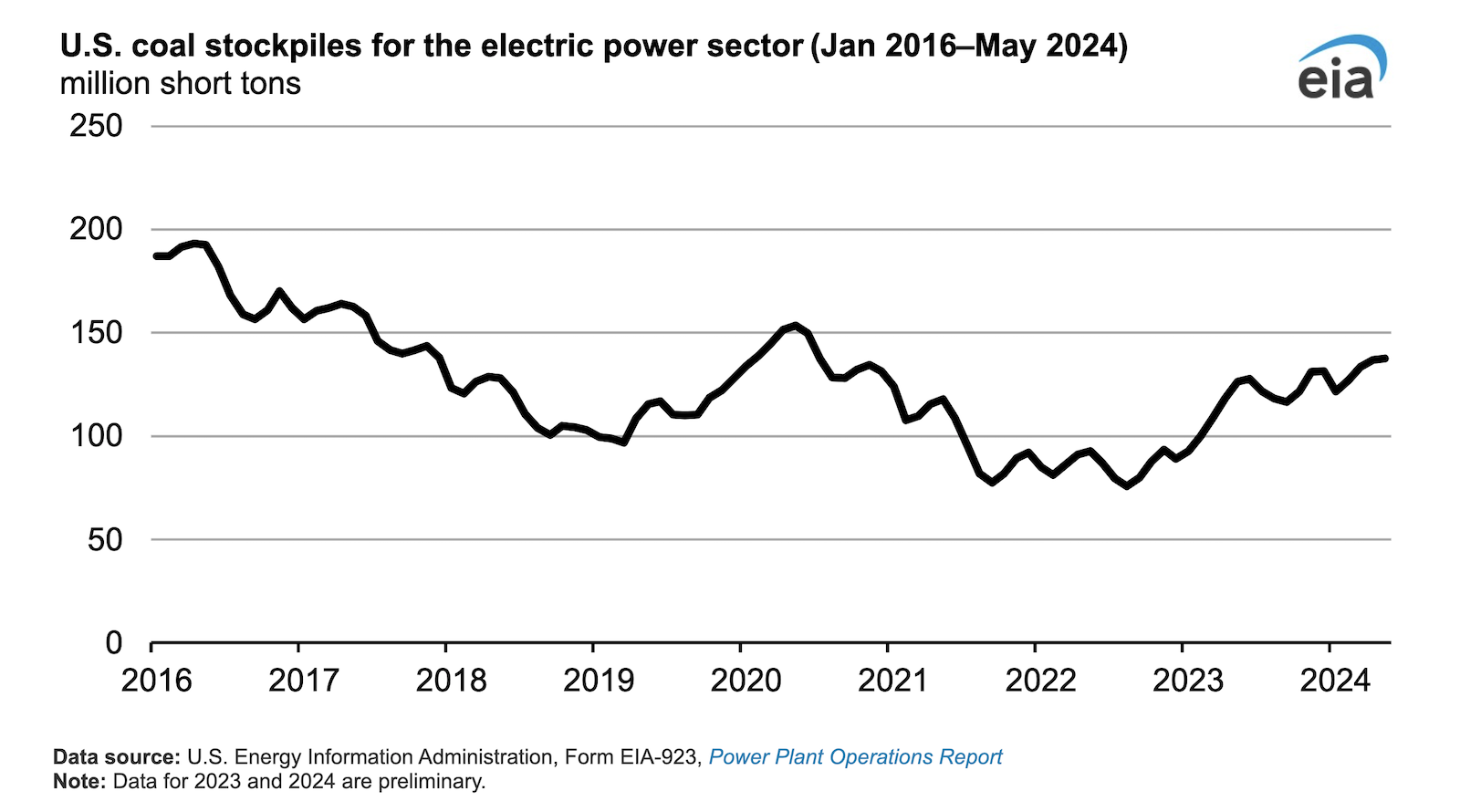 the-most-coal-is-stockpiled-at-us.-power-plants-since-2020-(covid-time)