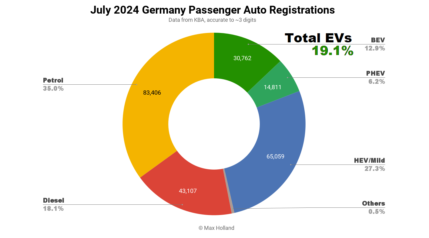 evs-at-19.1%-share-in-germany-—-bevs-still-overpriced