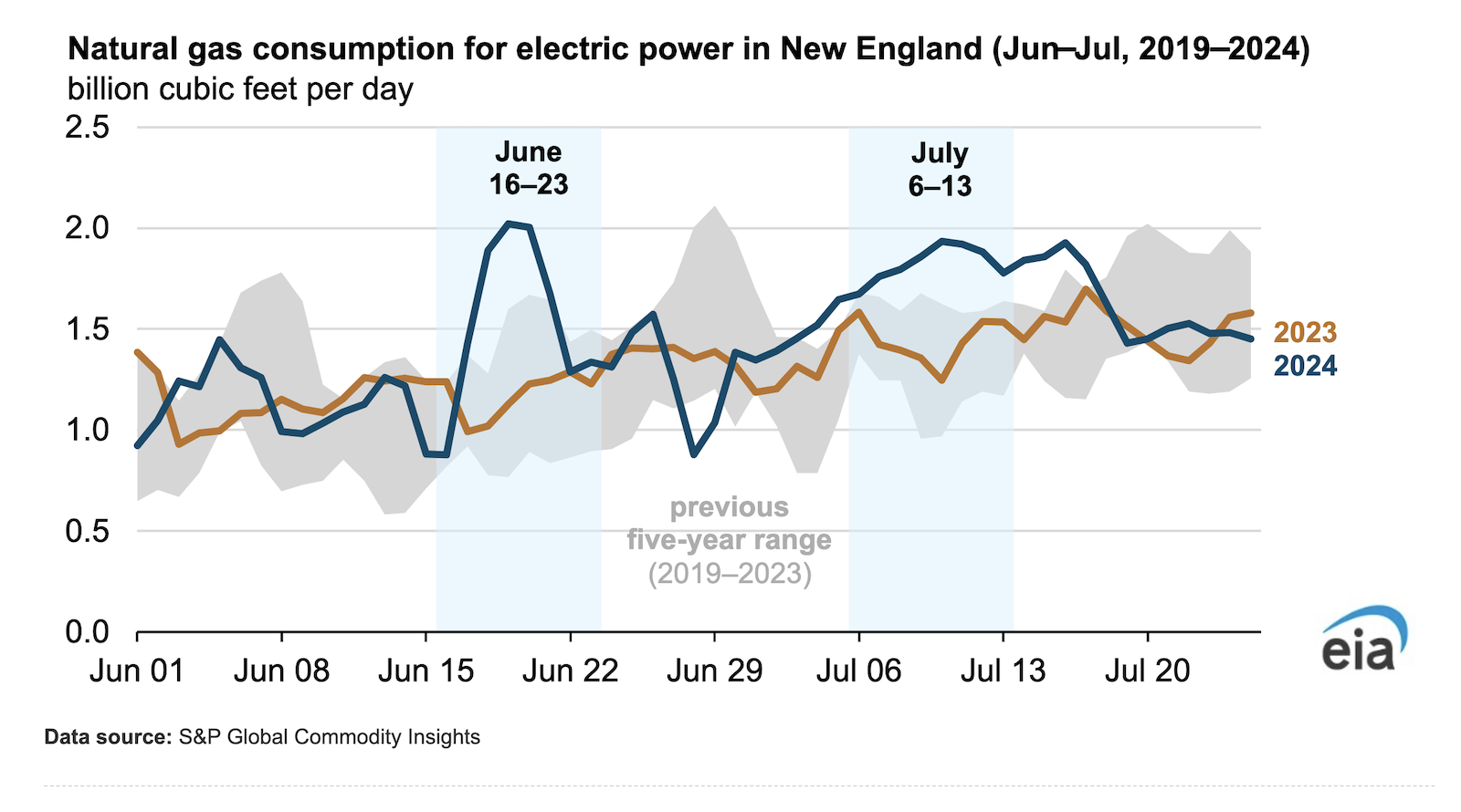 methane-gas-fired-electricity-generation-increased-during-heat-waves-in-new-england