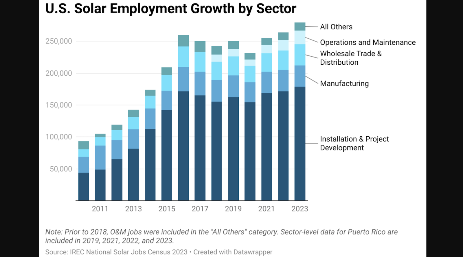 15,564-solar-jobs-added-in-usa-last-year,-reaching-record-279,447–454,136-solar-workers