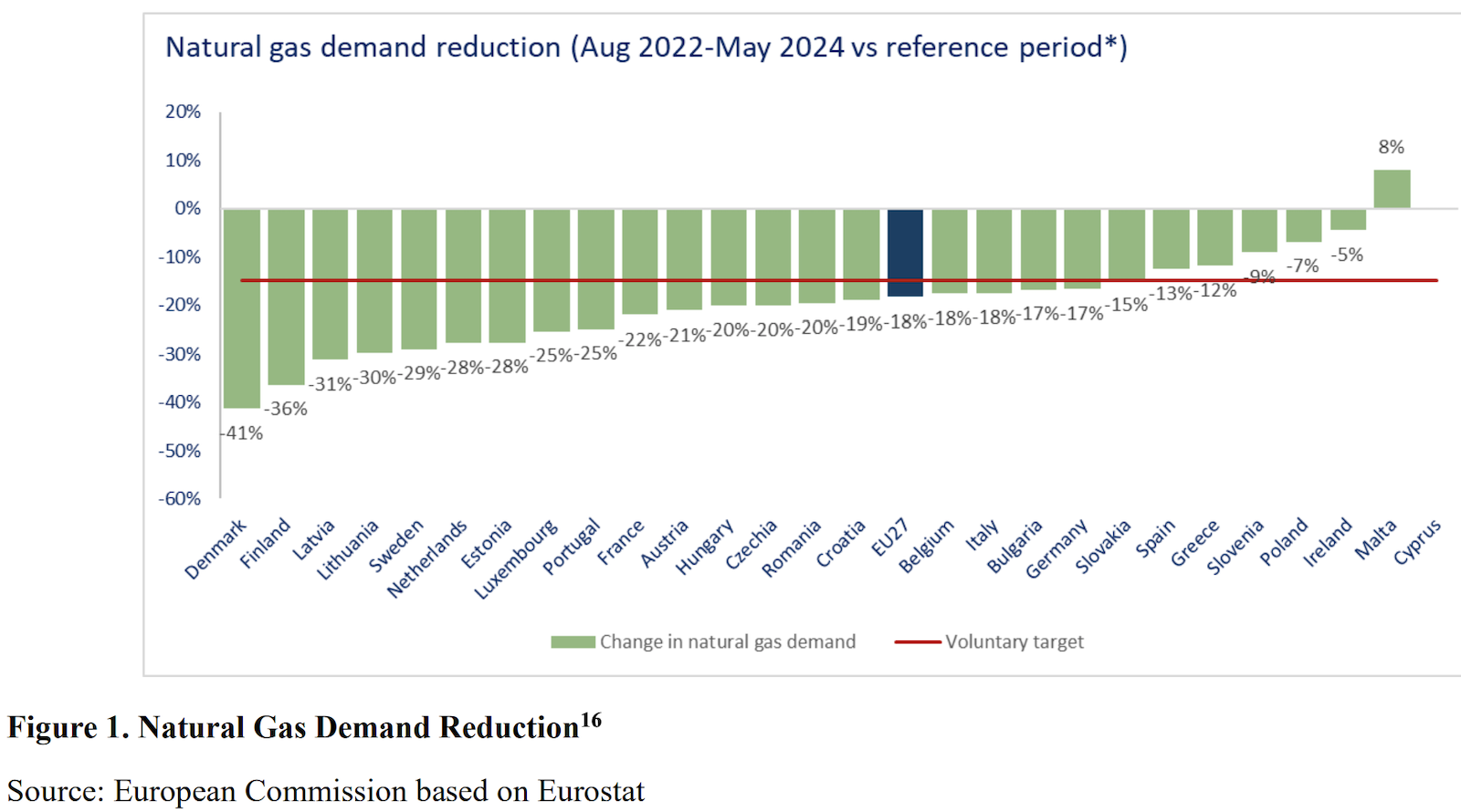 european-union-ditching-fossil-gas-fast,-replacing-with-solar-&-wind