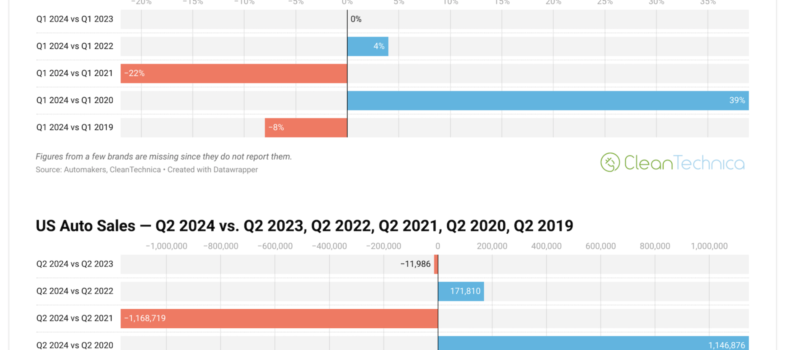 us-gas-car-sales-down-1%-in-q2,-down-14%-compared-to-q2-2019 us-gas-car-sales-down-1%-in-q2,-down-14%-compared-to-q2-2019