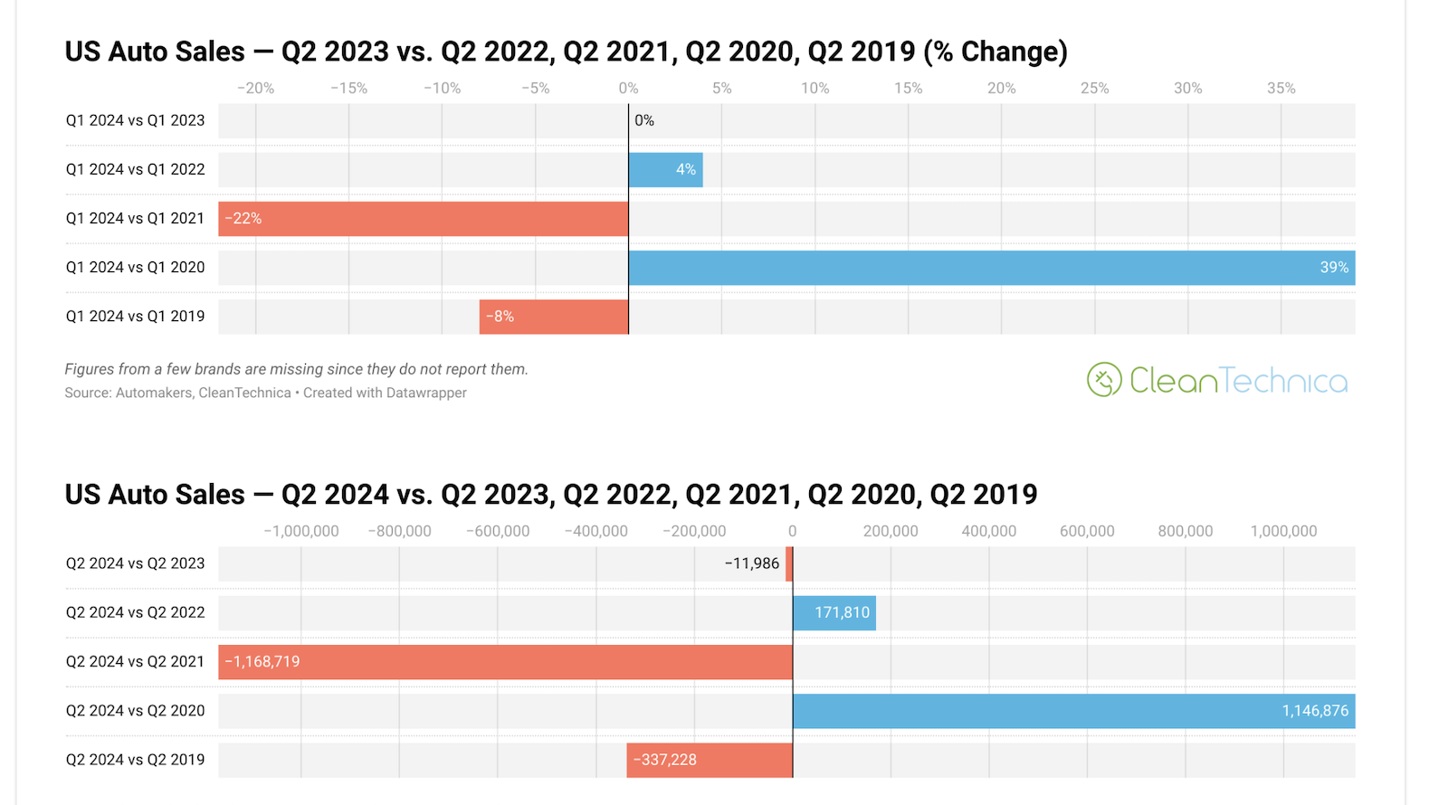 us-gas-car-sales-down-1%-in-q2,-down-14%-compared-to-q2-2019