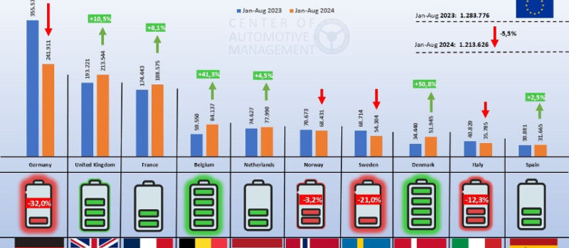 european-ev-sales-are-up-&-down,-ford-starts-electric-capri-production-in-germany european-ev-sales-are-up-&-down,-ford-starts-electric-capri-production-in-germany