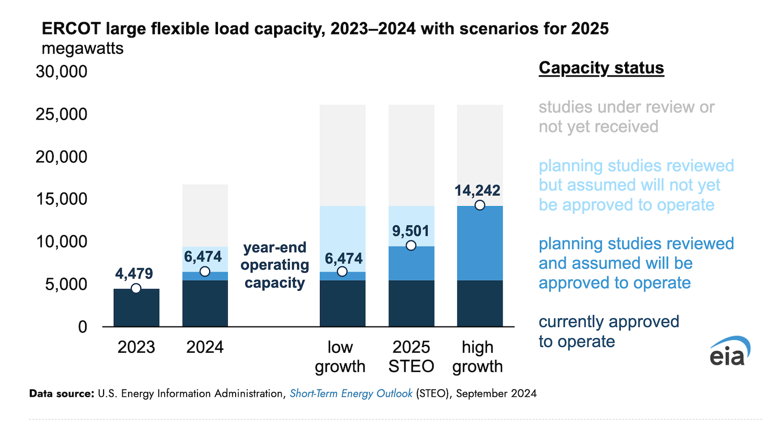 cryptocurrency-&-data-centers-create-soaring-electricity-demand-in-texas